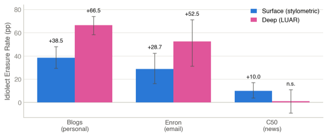 Bar chart: heavy AI rewriting erases 66.5 points of deep authorship attribution on blogs and 52.5 on email, but almost none on news.